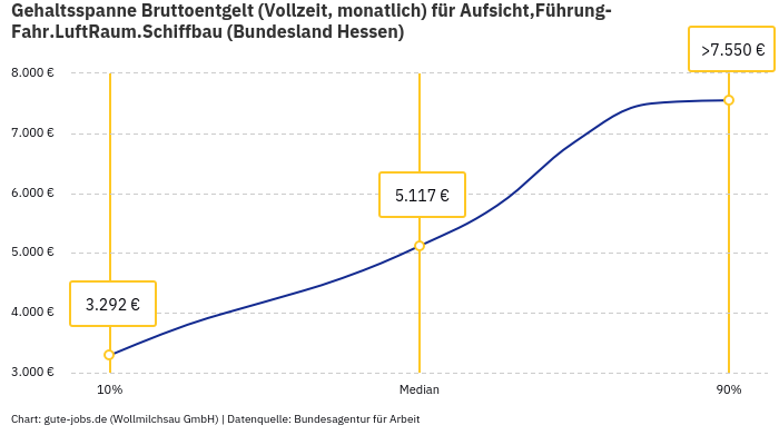 Gehaltsspanne Bruttoentgelt | Für Aufsicht,Führung-Fahr.LuftRaum.Schiffbau | Bundesland Hessen