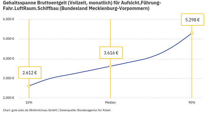 Gehaltsspanne Bruttoentgelt | Für Aufsicht,Führung-Fahr.LuftRaum.Schiffbau | Bundesland Mecklenburg-Vorpommern