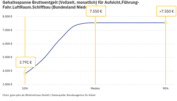 Gehaltsspanne Bruttoentgelt | Für Aufsicht,Führung-Fahr.LuftRaum.Schiffbau | Bundesland Niedersachsen