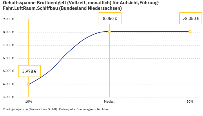 Gehaltsspanne Bruttoentgelt | Für Aufsicht,Führung-Fahr.LuftRaum.Schiffbau | Bundesland Niedersachsen Gehaltsspanne Bruttoentgelt | Für Aufsicht,Führung-Fahr.LuftRaum.Schiffbau | Bundesland Niedersachsen
