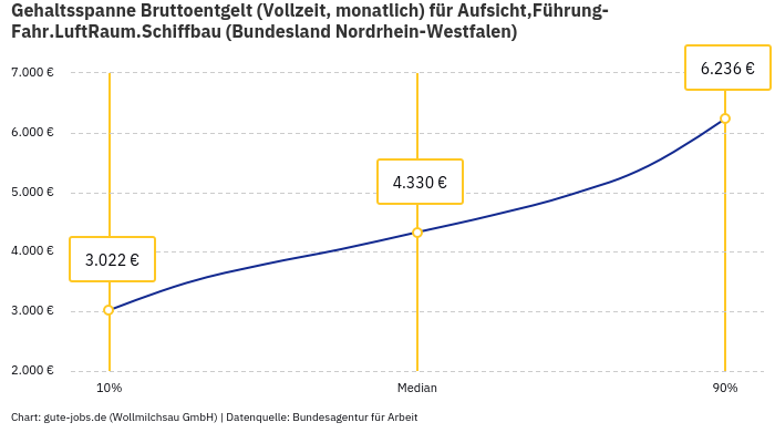 Gehaltsspanne Bruttoentgelt | Für Aufsicht,Führung-Fahr.LuftRaum.Schiffbau | Bundesland Nordrhein-Westfalen