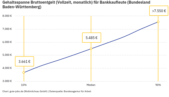 Gehaltsspanne Bruttoentgelt | Für Bankkaufleute | Bundesland Baden-Württemberg