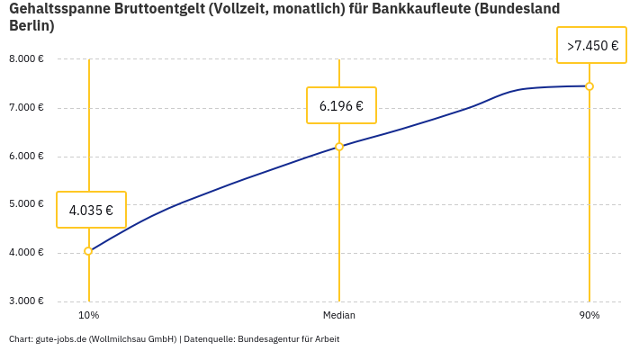 Gehaltsspanne Bruttoentgelt | Für Bankkaufleute | Bundesland Berlin