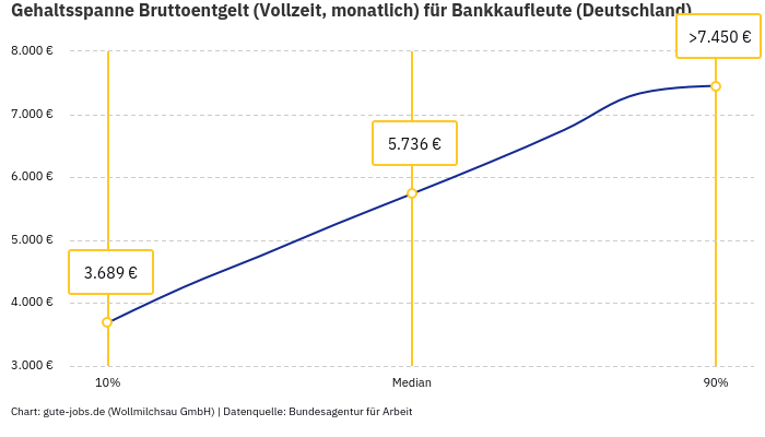 Gehaltsspanne Bruttoentgelt | Für Bankkaufleute | Bundesland Deutschland