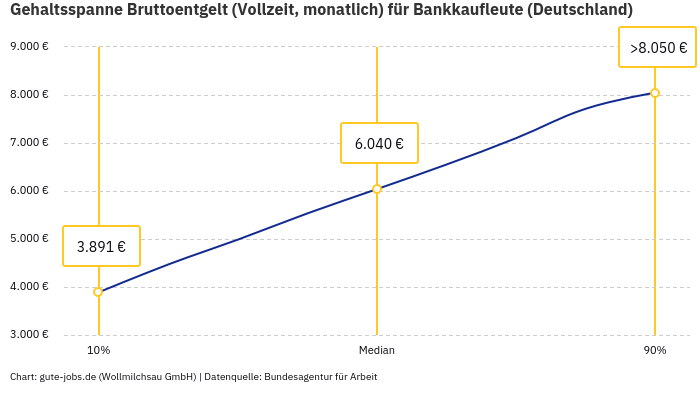 Gehaltsspanne Bruttoentgelt | Für Bankkaufleute | Bundesland Deutschland