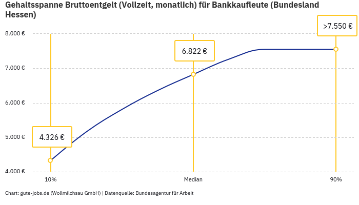 Gehaltsspanne Bruttoentgelt | Für Bankkaufleute | Bundesland Hessen