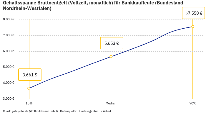 Gehaltsspanne Bruttoentgelt | Für Bankkaufleute | Bundesland Nordrhein-Westfalen
