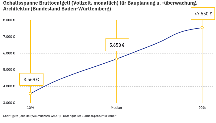 Gehaltsspanne Bruttoentgelt | Für Bauplanung u. -überwachung, Architektur | Bundesland Baden-Württemberg Gehaltsspanne Bruttoentgelt | Für Bauplanung u. -überwachung, Architektur | Bundesland Baden-Württemberg