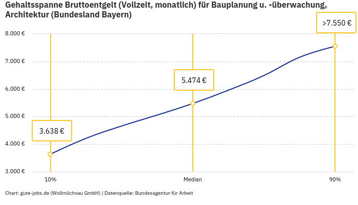 Gehaltsspanne Bruttoentgelt | Für Bauplanung u. -überwachung, Architektur | Bundesland Bayern