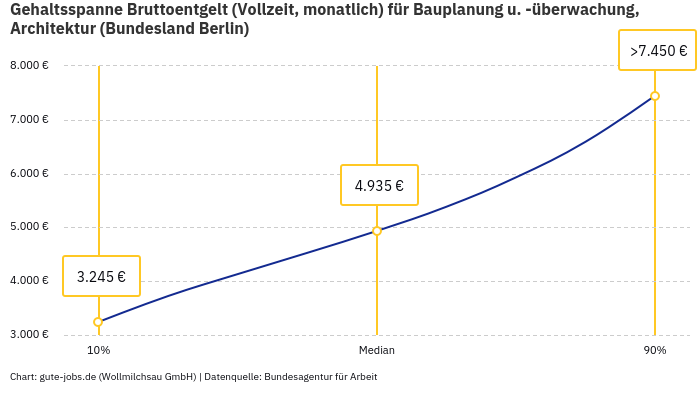 Gehaltsspanne Bruttoentgelt | Für Bauplanung u. -überwachung, Architektur | Bundesland Berlin Gehaltsspanne Bruttoentgelt | Für Bauplanung u. -überwachung, Architektur | Bundesland Berlin