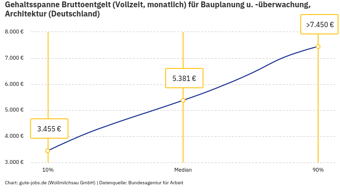 Gehaltsspanne Bruttoentgelt | Für Bauplanung u. -überwachung, Architektur | Bundesland Deutschland Gehaltsspanne Bruttoentgelt | Für Bauplanung u. -überwachung, Architektur | Bundesland Deutschland