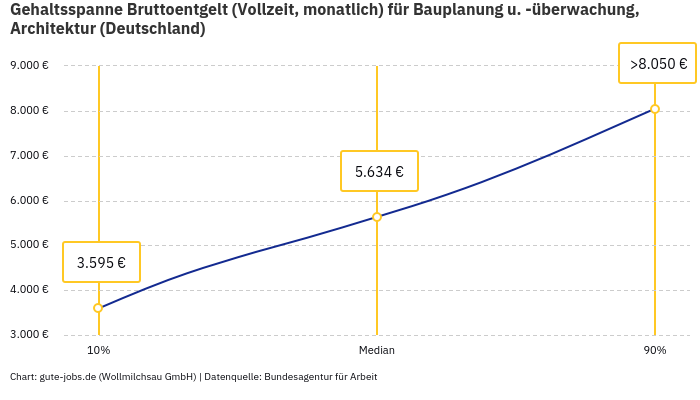 Gehaltsspanne Bruttoentgelt | Für Bauplanung u. -überwachung, Architektur | Bundesland Deutschland