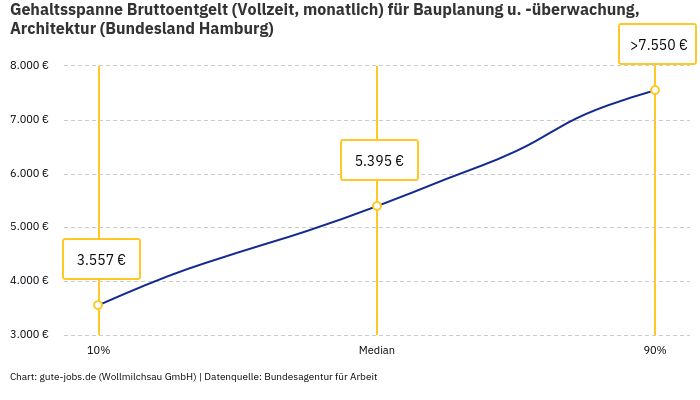Gehaltsspanne Bruttoentgelt | Für Bauplanung u. -überwachung, Architektur | Bundesland Hamburg