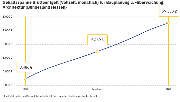 Gehaltsspanne Bruttoentgelt | Für Bauplanung u. -überwachung, Architektur | Bundesland Hessen