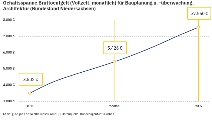 Gehaltsspanne Bruttoentgelt | Für Bauplanung u. -überwachung, Architektur | Bundesland Niedersachsen Gehaltsspanne Bruttoentgelt | Für Bauplanung u. -überwachung, Architektur | Bundesland Niedersachsen