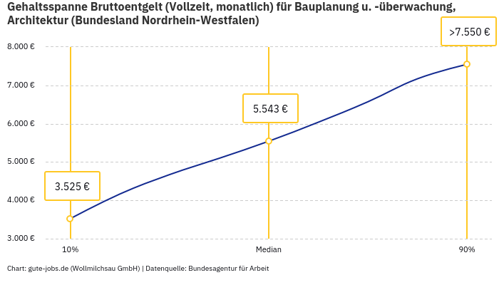 Gehaltsspanne Bruttoentgelt | Für Bauplanung u. -überwachung, Architektur | Bundesland Nordrhein-Westfalen