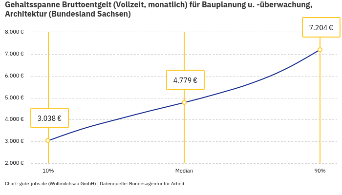 Gehaltsspanne Bruttoentgelt | Für Bauplanung u. -überwachung, Architektur | Bundesland Sachsen