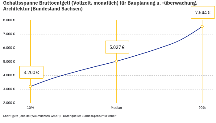 Gehaltsspanne Bruttoentgelt | Für Bauplanung u. -überwachung, Architektur | Bundesland Sachsen