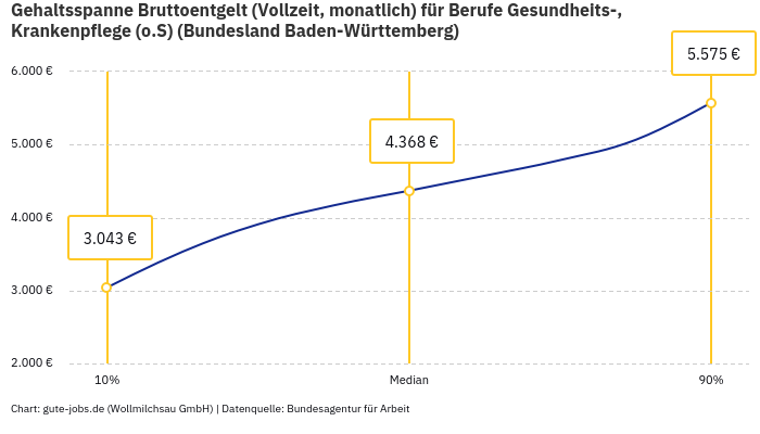 Gehaltsspanne Bruttoentgelt | Für Berufe Gesundheits-, Krankenpflege (o.S) | Bundesland Baden-Württemberg