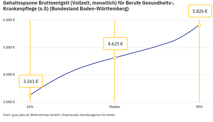 Gehaltsspanne Bruttoentgelt | Für Berufe Gesundheits-, Krankenpflege (o.S) | Bundesland Baden-Württemberg