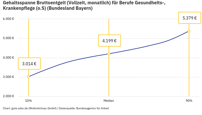 Gehaltsspanne Bruttoentgelt | Für Berufe Gesundheits-, Krankenpflege (o.S) | Bundesland Bayern