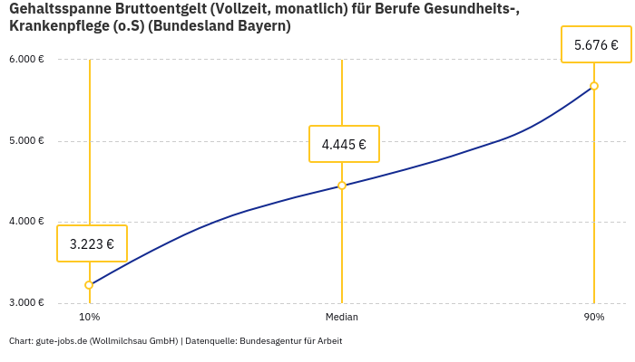 Gehaltsspanne Bruttoentgelt | Für Berufe Gesundheits-, Krankenpflege (o.S) | Bundesland Bayern