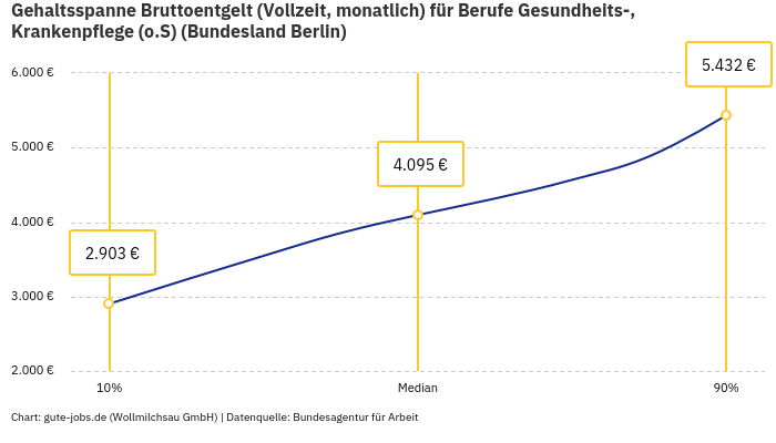 Gehaltsspanne Bruttoentgelt | Für Berufe Gesundheits-, Krankenpflege (o.S) | Bundesland Berlin