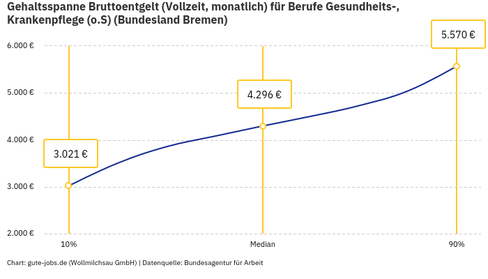Gehaltsspanne Bruttoentgelt | Für Berufe Gesundheits-, Krankenpflege (o.S) | Bundesland Bremen