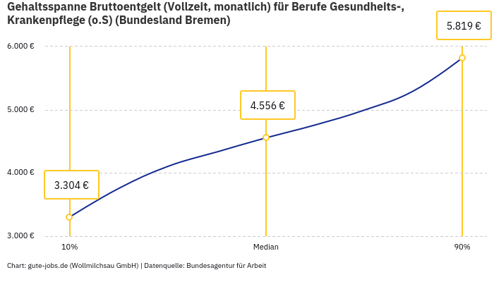 Gehaltsspanne Bruttoentgelt | Für Berufe Gesundheits-, Krankenpflege (o.S) | Bundesland Bremen