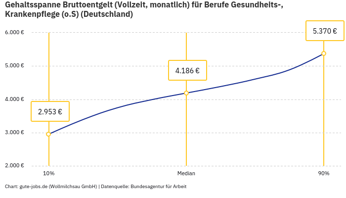 Gehaltsspanne Bruttoentgelt | Für Berufe Gesundheits-, Krankenpflege (o.S) | Bundesland Deutschland Gehaltsspanne Bruttoentgelt | Für Berufe Gesundheits-, Krankenpflege (o.S) | Bundesland Deutschland
