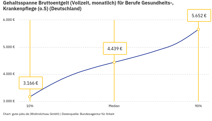 Gehaltsspanne Bruttoentgelt | Für Berufe Gesundheits-, Krankenpflege (o.S) | Bundesland Deutschland