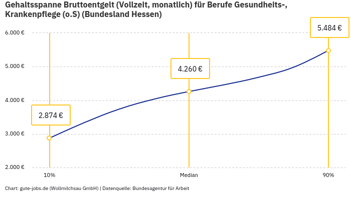 Gehaltsspanne Bruttoentgelt | Für Berufe Gesundheits-, Krankenpflege (o.S) | Bundesland Hessen