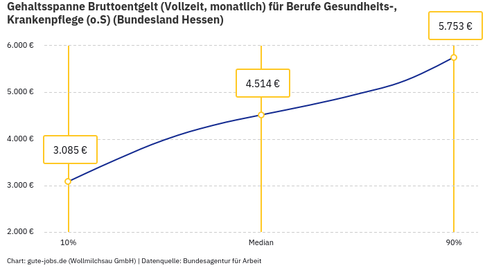 Gehaltsspanne Bruttoentgelt | Für Berufe Gesundheits-, Krankenpflege (o.S) | Bundesland Hessen