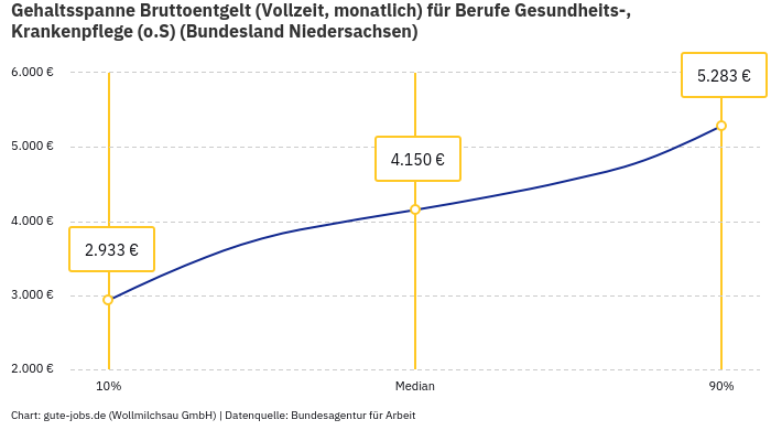 Gehaltsspanne Bruttoentgelt | Für Berufe Gesundheits-, Krankenpflege (o.S) | Bundesland Niedersachsen