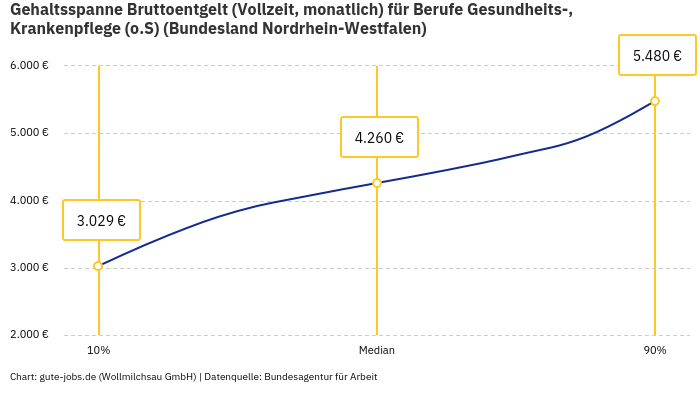 Gehaltsspanne Bruttoentgelt | Für Berufe Gesundheits-, Krankenpflege (o.S) | Bundesland Nordrhein-Westfalen Gehaltsspanne Bruttoentgelt | Für Berufe Gesundheits-, Krankenpflege (o.S) | Bundesland Nordrhein-Westfalen