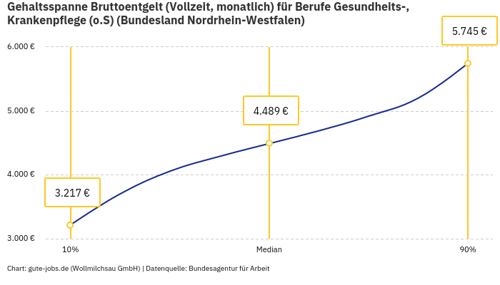Gehaltsspanne Bruttoentgelt | Für Berufe Gesundheits-, Krankenpflege (o.S) | Bundesland Nordrhein-Westfalen