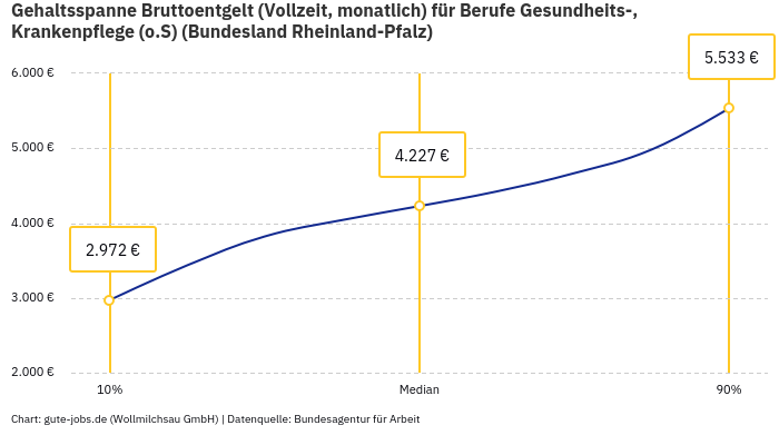 Gehaltsspanne Bruttoentgelt | Für Berufe Gesundheits-, Krankenpflege (o.S) | Bundesland Rheinland-Pfalz