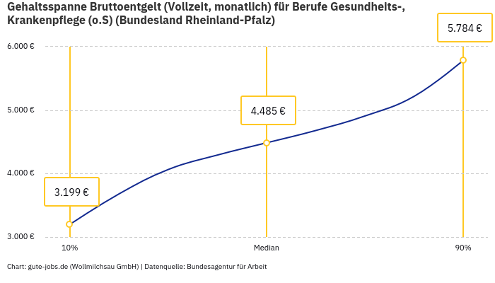Gehaltsspanne Bruttoentgelt | Für Berufe Gesundheits-, Krankenpflege (o.S) | Bundesland Rheinland-Pfalz