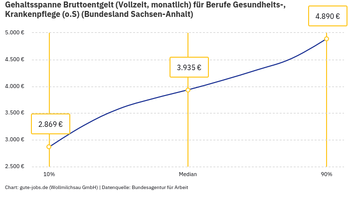 Gehaltsspanne Bruttoentgelt | Für Berufe Gesundheits-, Krankenpflege (o.S) | Bundesland Sachsen-Anhalt