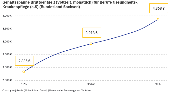 Gehaltsspanne Bruttoentgelt | Für Berufe Gesundheits-, Krankenpflege (o.S) | Bundesland Sachsen