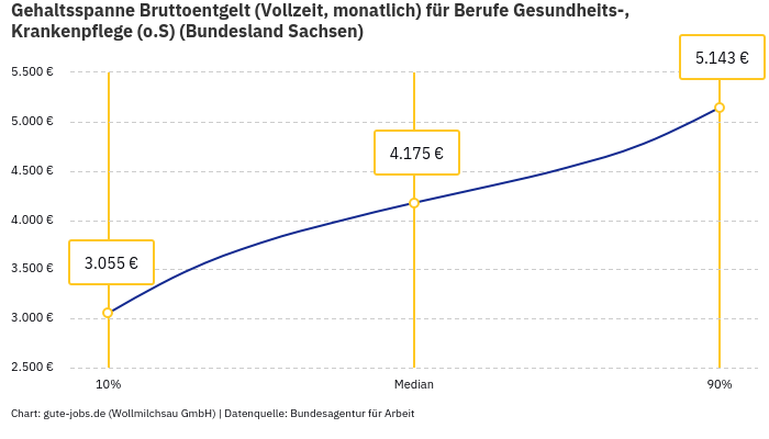 Gehaltsspanne Bruttoentgelt | Für Berufe Gesundheits-, Krankenpflege (o.S) | Bundesland Sachsen Gehaltsspanne Bruttoentgelt | Für Berufe Gesundheits-, Krankenpflege (o.S) | Bundesland Sachsen