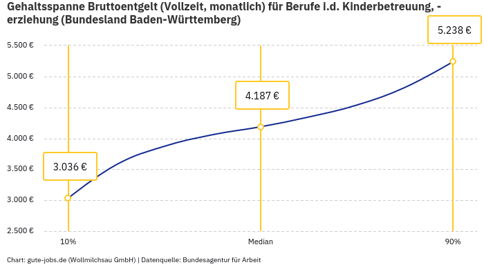 Gehaltsspanne Bruttoentgelt | Für Berufe i.d. Kinderbetreuung, -erziehung | Bundesland Baden-Württemberg