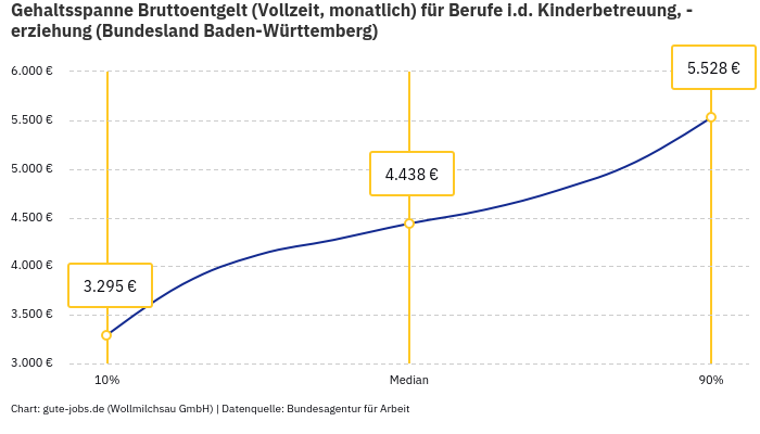 Gehaltsspanne Bruttoentgelt | Für Berufe i.d. Kinderbetreuung, -erziehung | Bundesland Baden-Württemberg