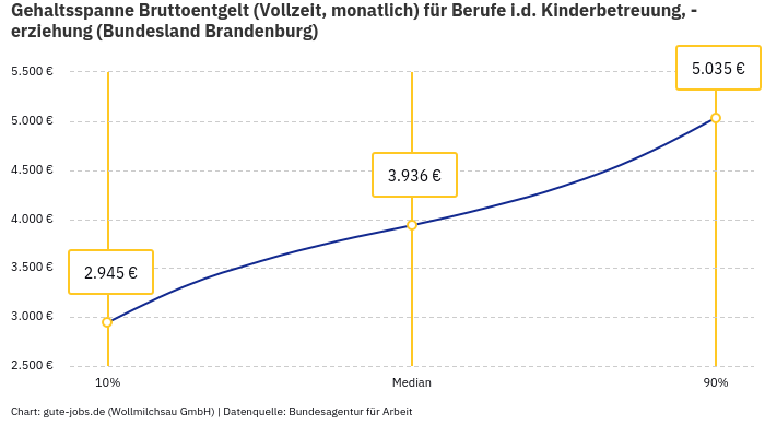 Gehaltsspanne Bruttoentgelt | Für Berufe i.d. Kinderbetreuung, -erziehung | Bundesland Brandenburg