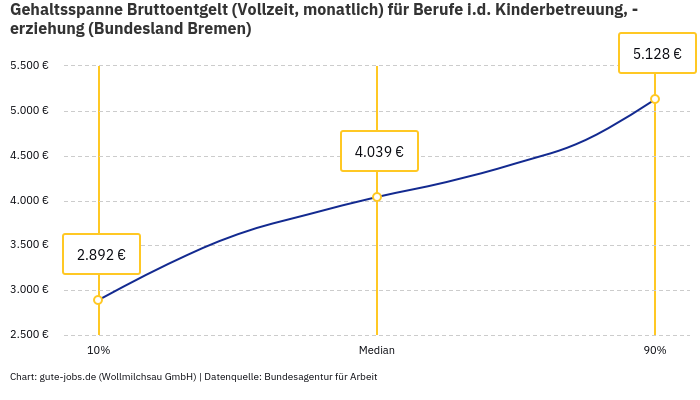 Gehaltsspanne Bruttoentgelt | Für Berufe i.d. Kinderbetreuung, -erziehung | Bundesland Bremen