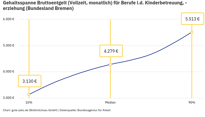 Gehaltsspanne Bruttoentgelt | Für Berufe i.d. Kinderbetreuung, -erziehung | Bundesland Bremen