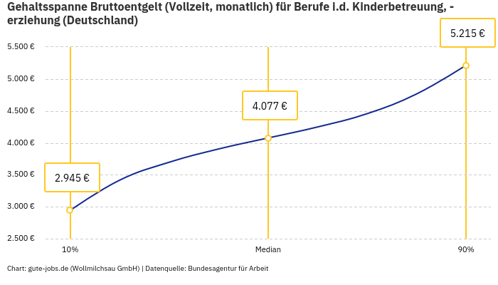 Gehaltsspanne Bruttoentgelt | Für Berufe i.d. Kinderbetreuung, -erziehung | Bundesland Deutschland