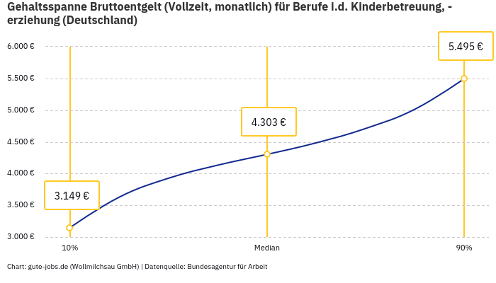 Gehaltsspanne Bruttoentgelt | Für Berufe i.d. Kinderbetreuung, -erziehung | Bundesland Deutschland