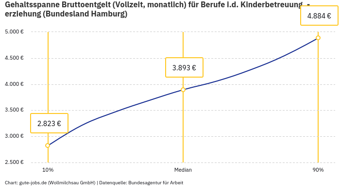 Gehaltsspanne Bruttoentgelt | Für Berufe i.d. Kinderbetreuung, -erziehung | Bundesland Hamburg