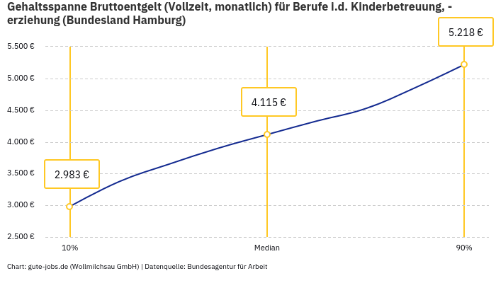 Gehaltsspanne Bruttoentgelt | Für Berufe i.d. Kinderbetreuung, -erziehung | Bundesland Hamburg Gehaltsspanne Bruttoentgelt | Für Berufe i.d. Kinderbetreuung, -erziehung | Bundesland Hamburg